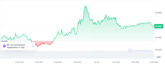 BTC突破6万美元关口，ETH表现强劲：加密市场现回暖迹象