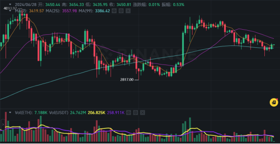 比特币和以太坊市场信心回升，ETF资金流入助推