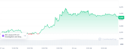 BTC突破6万美元关口，ETH表现强劲：加密市场现回暖迹象