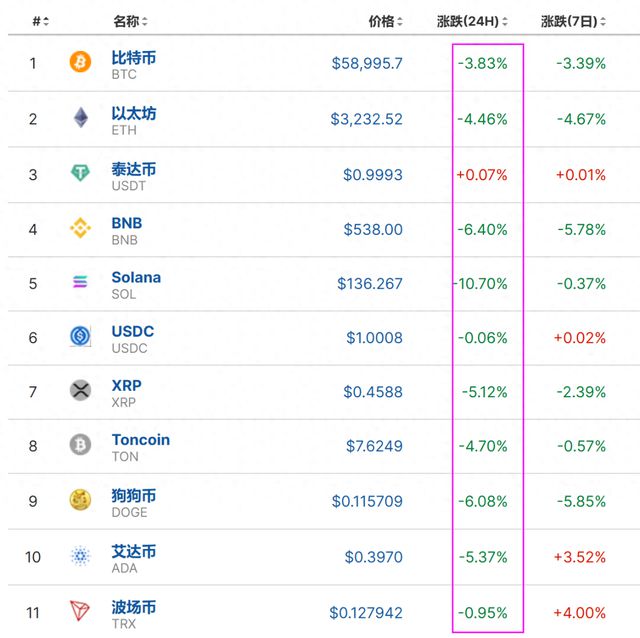 崩了！比特币跌破6万美元大关，11万人爆仓