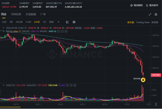 BTC和ETH双双大跌，市场情绪恐慌加剧