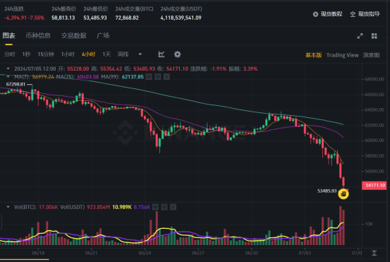 BTC和ETH双双大跌，市场情绪恐慌加剧