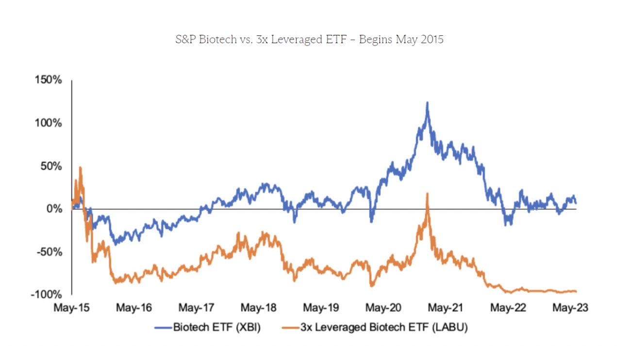  不要再大量购买杠杆比特币 ETF，而是考虑一下这个