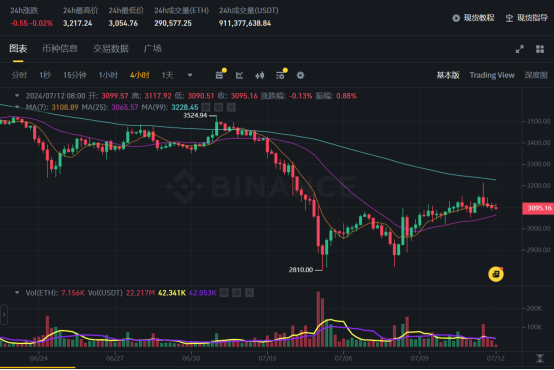 美联储降息预期增强，现货以太坊ETF批准可能引发又一轮牛市