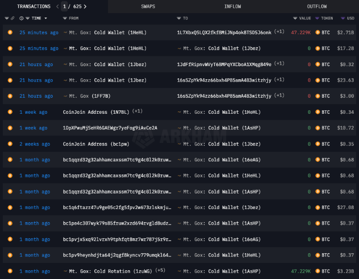 Mt. Gox 近几个月进行了几次小规模的测试交易。来源：Arkham Intelligence