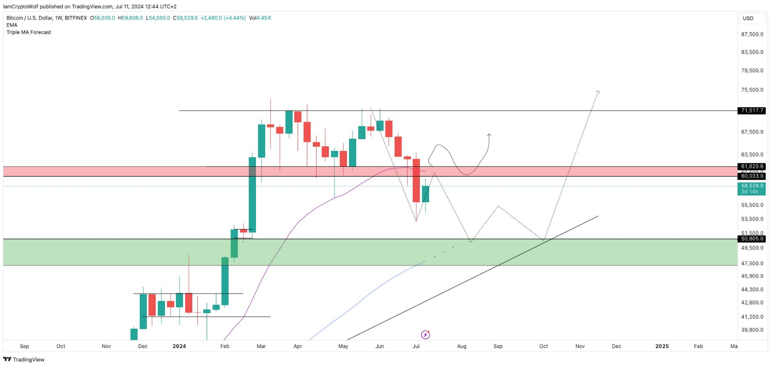 BTC/USD 图表。资料来源：Wolf/X