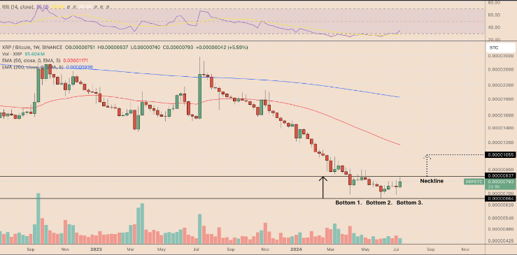 XRP/BTC 每周价格图表。资料来源：TradingView