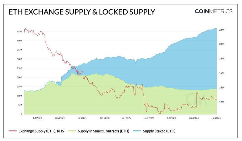 以太坊锁定供应量（来源：CoinMetrics）