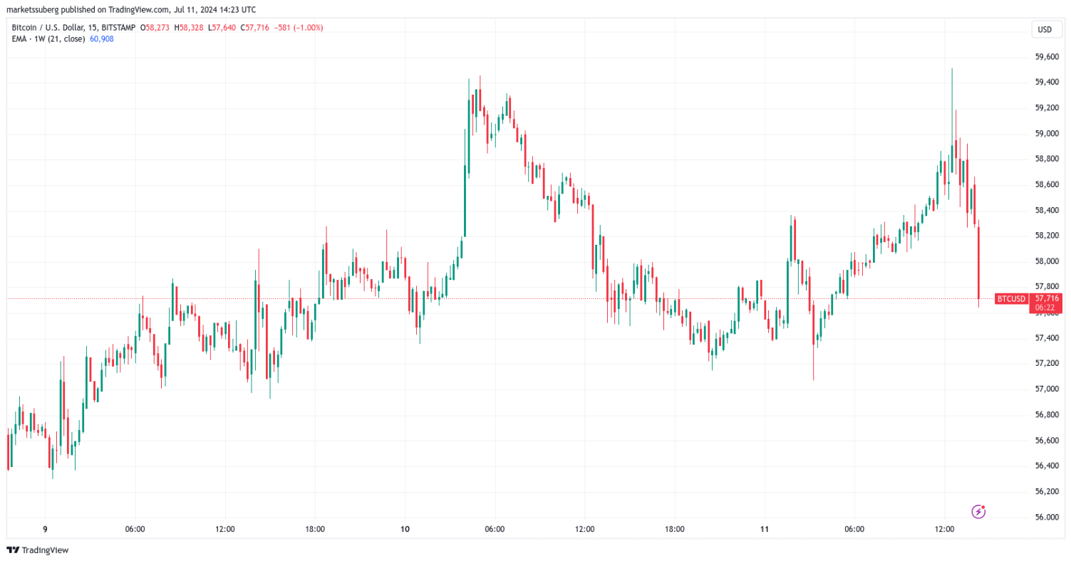 BTC/USD 15 分钟图。资料来源：TradingView