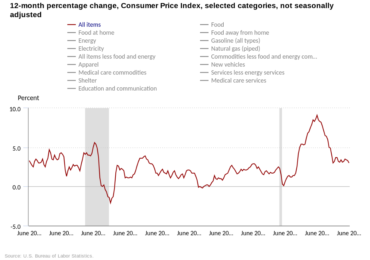 美国 CPI 12 个月百分比变化。资料来源：劳工统计局