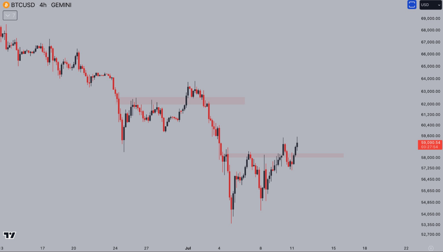 BTC/USD 图表。来源：Jelle/X