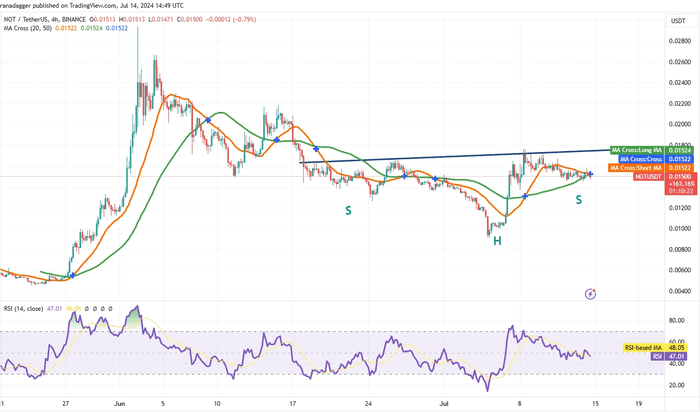 比特币触底，为 KAS、MKR、AR 和 NOT 反弹打开大门