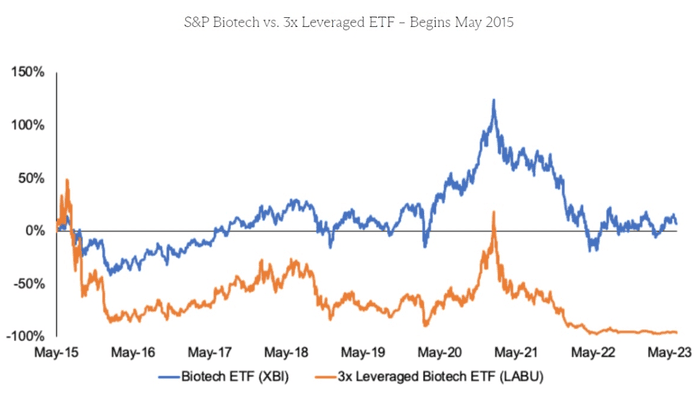 不要再大量购买杠杆比特币 ETF，而是考虑一下这个