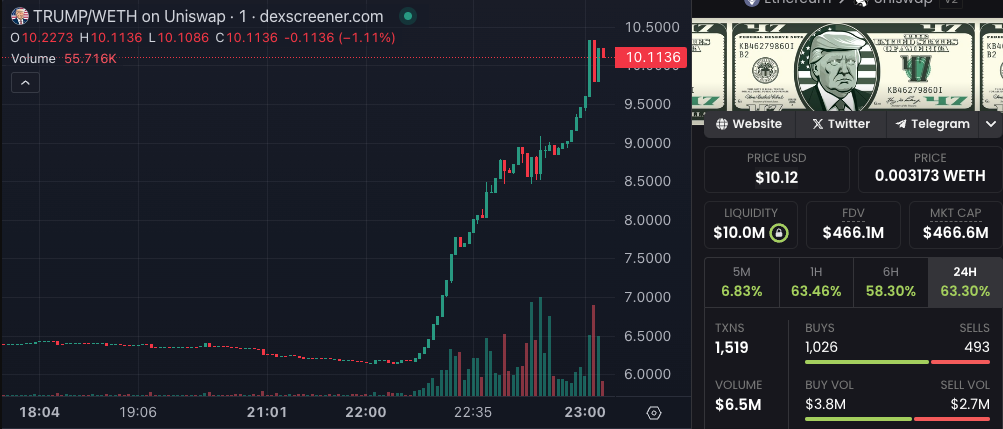  唐纳德·特朗普遭遇暗杀后 memecoin 飙升 52%