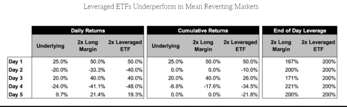 不要再大量购买杠杆比特币 ETF，而是考虑一下这个