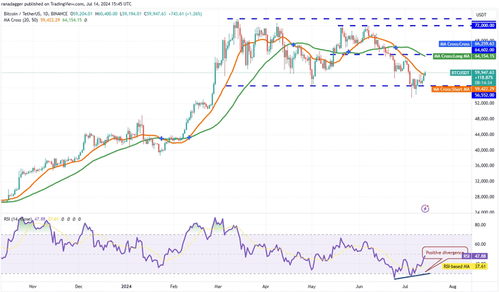 比特币触底，为 KAS、MKR、AR 和 NOT 反弹打开大门