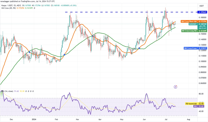 比特币触底，为 KAS、MKR、AR 和 NOT 反弹打开大门