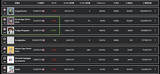 胖企鹅NFT地板价超BAYC无聊猿！Yuga Labs：有了可敬的对手