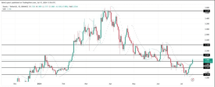 随着资金流入达到 2 个月高点，Stacks（STX）价格接近 2 美元