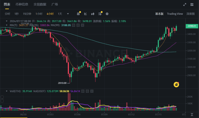 比特币强势反弹 20%，以太坊现货ETF引发市场热议