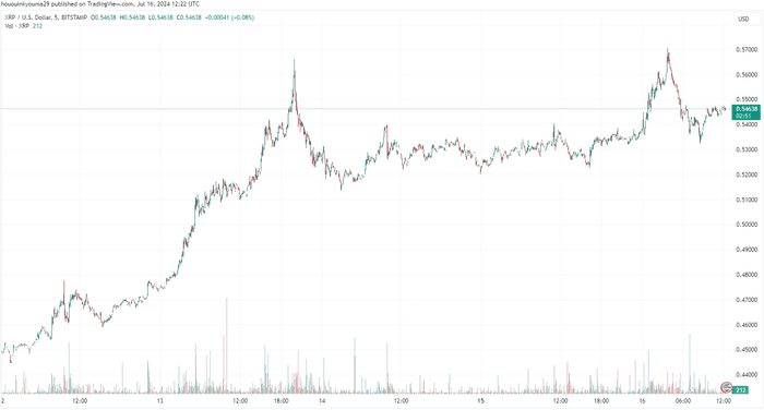 XRP 和莱特币在社交媒体上遭遇 FOMO：这对价格来说是个坏兆头？