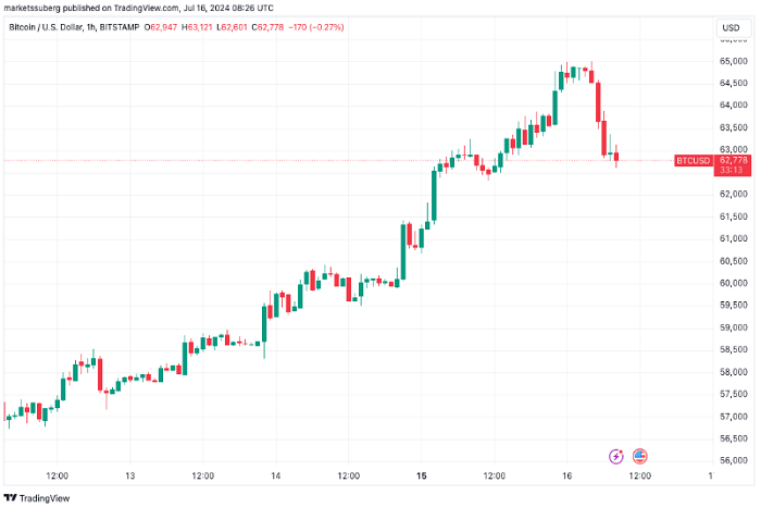  比特币价格下跌 3.3%，因 60 亿美元资金让 Mt. Gox 陷入困境钱包