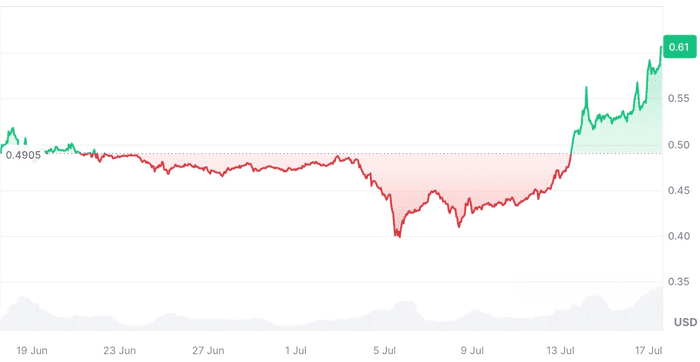 XRP 本周飙升 35%，‘看涨叙事’爆发