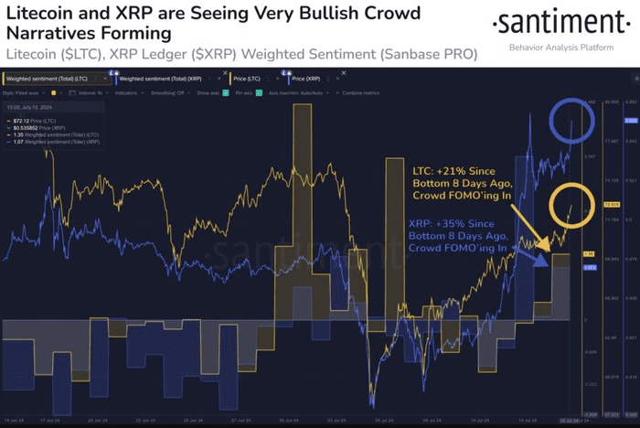 XRP 和莱特币在社交媒体上遭遇 FOMO：这对价格来说是个坏兆头？