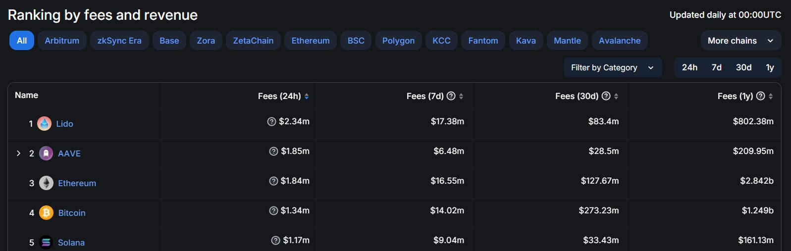  DeFi 平台 Lido 和 Aave 在费用产生方面超越比特币和以太坊