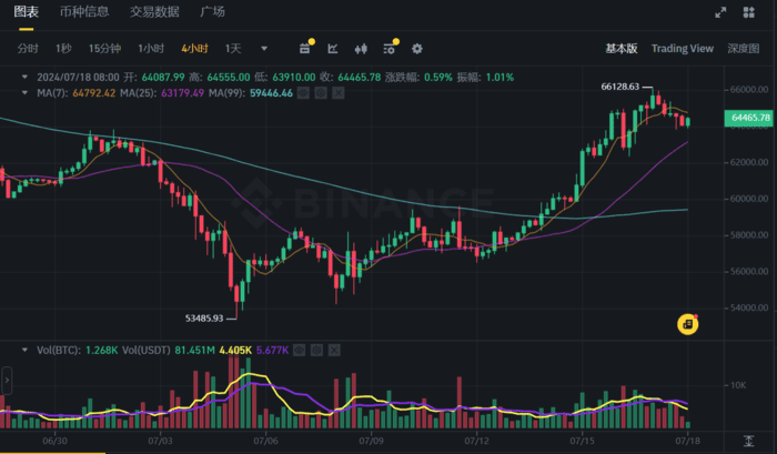 加密货币市场再掀波澜：比特币和以太坊双双飙升