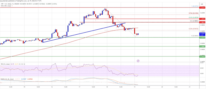 XRP 价格面临下跌，但上行趋势支撑依然坚挺