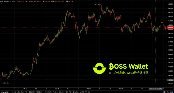 以太坊价格浮动及市场分析：BOSS Wallet助力投资者应对行情波动