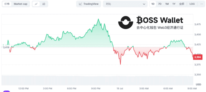 以太坊价格浮动及市场分析：BOSS Wallet助力投资者应对行情波动