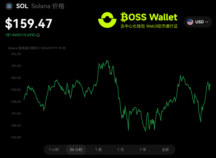 Solana区块链：市场关注新动向及潜在突破