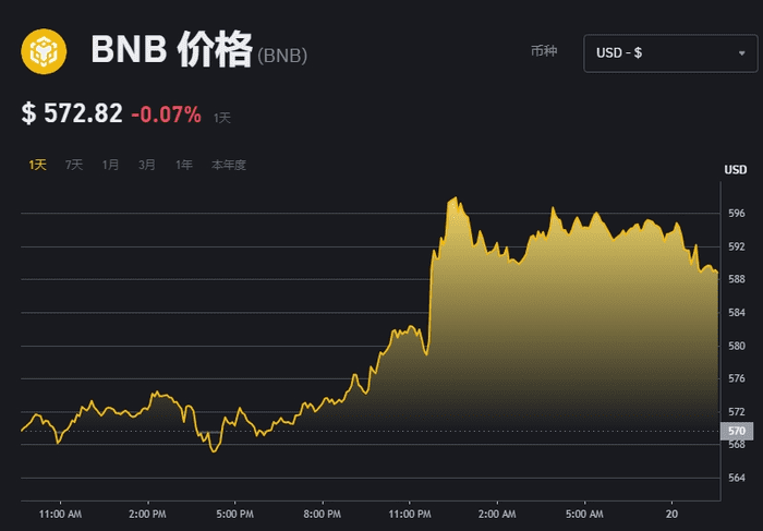 BNB价格强势突破，BOSS Wallet助力市场再度升温