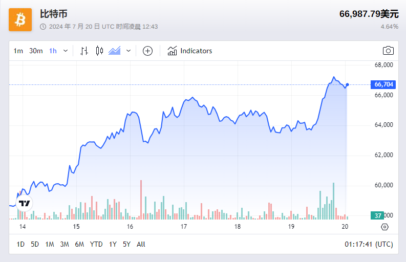  Cboe 确认将于 7 月 23 日推出 5 只以太坊现货 ETF 交易