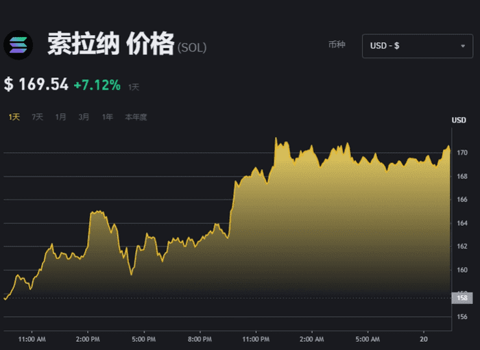 Solana表现强劲，价格有望继续上涨