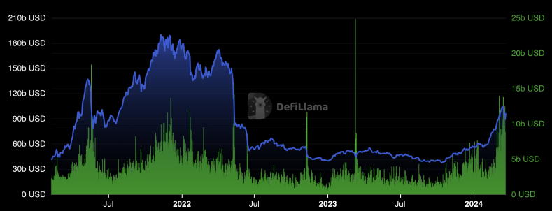  排名前 10 的 DeFi dApp 每年平均产生 48 亿美元的费用