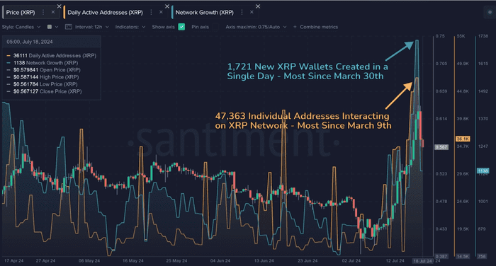 XRP 采用和活动激增：这对其价格意味着什么