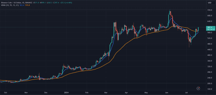 必安获准将美国客户法定资金投资于美国国库券，BNB 价格飙升