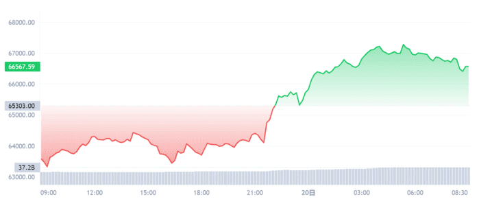 比特币突破67,000美元，看涨情绪高涨：BOSS Wallet实时行情分析