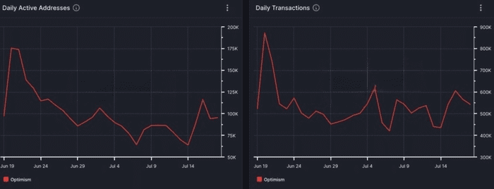 乐观主义（OP）活动减少，但其 DeFi 领域蓬勃发展