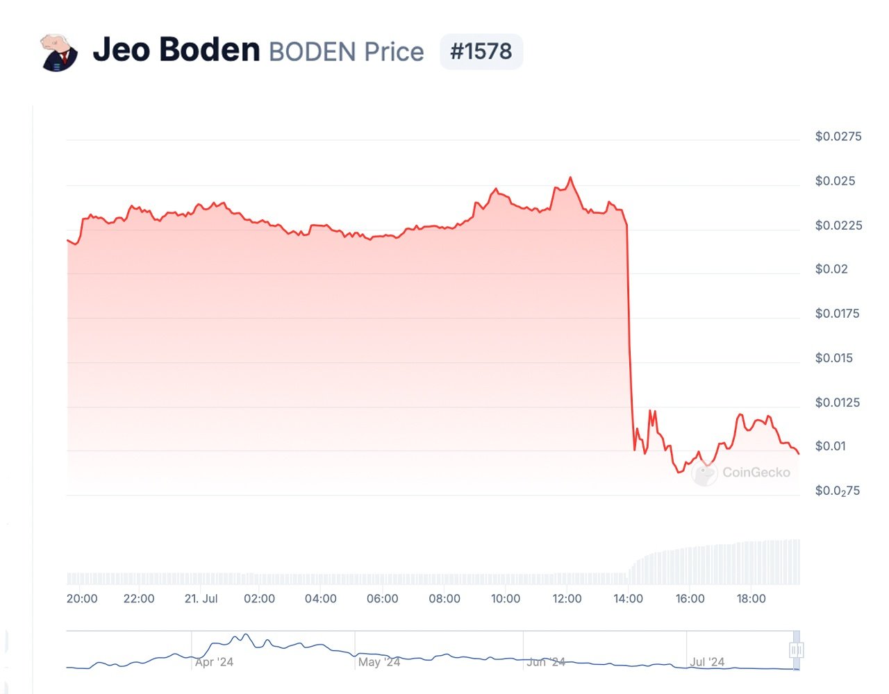 Solana-Based Kamala Token Soars as Biden-Linked Meme Coins Tumble After Race Withdrawal