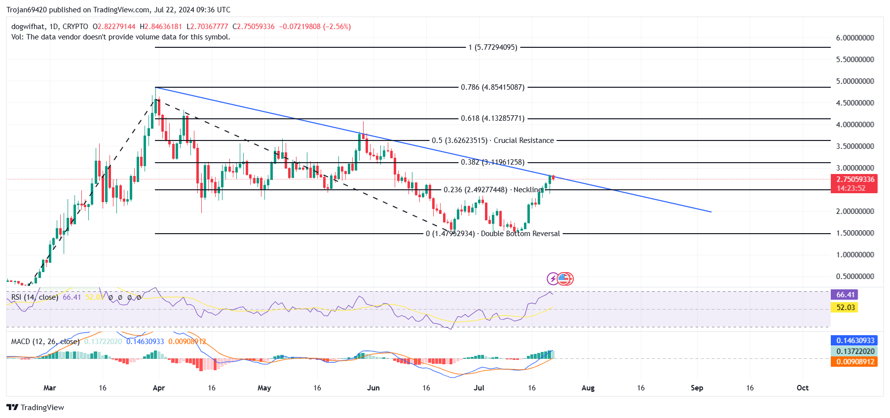 CRYPTO:WIFUSD Chart Image by Trojan69420