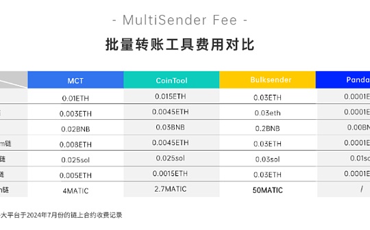 收藏!PandaTool等四大批量空投工具费用详细对比