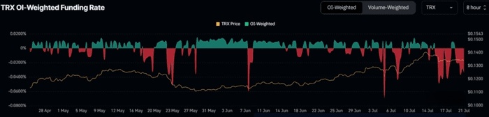 Tron（TRX）将因投资者需求而失去牛市支撑位