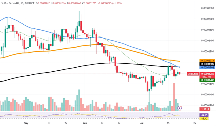 柴犬（SHIB）死亡交叉出现，比特币（BTC）：这不是你想的那样，Solana（SOL）倒双顶模式在发挥作用吗？