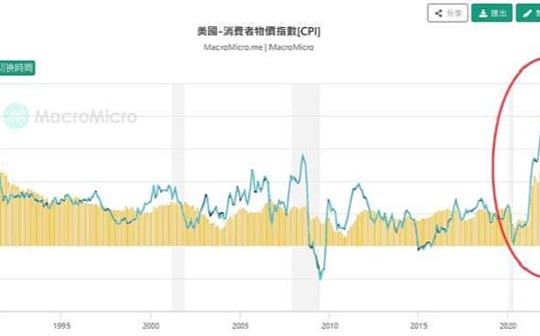 CPI为什么会影响加密货币市场涨跌？内在其实是资金