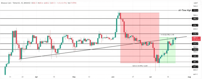 随着必安代币突破 600 美元，BNB 价格有望重拾上涨趋势