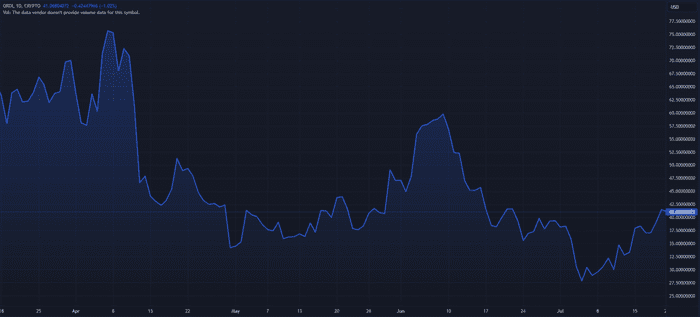 ORDI 连续 7 天上涨 26% – 本周还能进一步上涨吗？